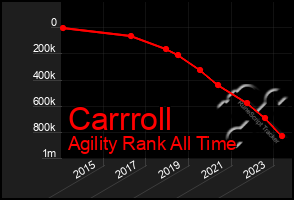 Total Graph of Carrroll