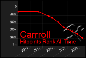 Total Graph of Carrroll