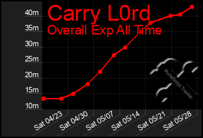 Total Graph of Carry L0rd