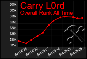 Total Graph of Carry L0rd