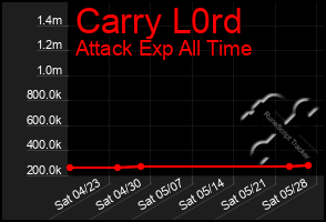 Total Graph of Carry L0rd