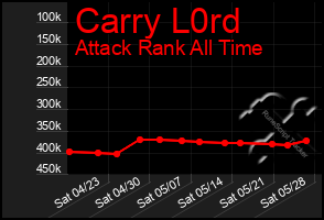 Total Graph of Carry L0rd