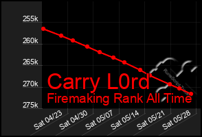 Total Graph of Carry L0rd