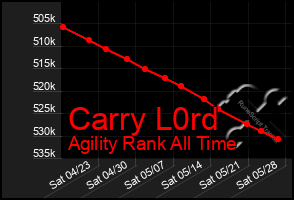 Total Graph of Carry L0rd