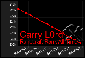 Total Graph of Carry L0rd