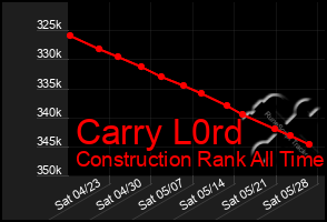 Total Graph of Carry L0rd