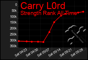 Total Graph of Carry L0rd