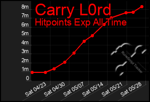 Total Graph of Carry L0rd