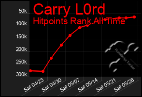 Total Graph of Carry L0rd