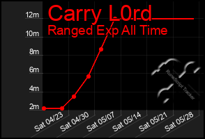 Total Graph of Carry L0rd