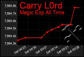 Total Graph of Carry L0rd