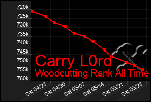 Total Graph of Carry L0rd