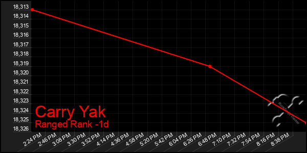 Last 24 Hours Graph of Carry Yak
