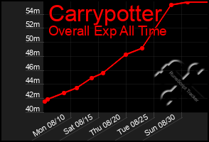 Total Graph of Carrypotter