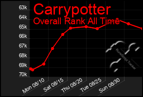 Total Graph of Carrypotter