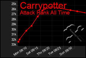 Total Graph of Carrypotter