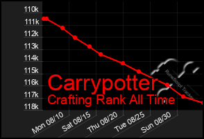 Total Graph of Carrypotter