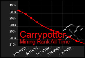 Total Graph of Carrypotter