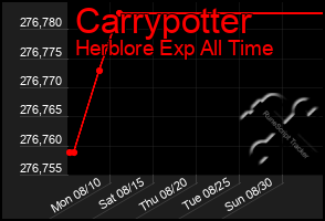 Total Graph of Carrypotter