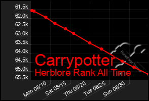 Total Graph of Carrypotter