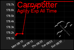 Total Graph of Carrypotter