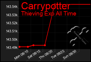 Total Graph of Carrypotter