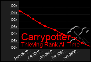 Total Graph of Carrypotter