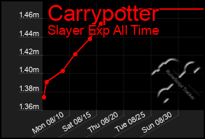 Total Graph of Carrypotter