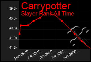 Total Graph of Carrypotter