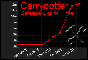 Total Graph of Carrypotter