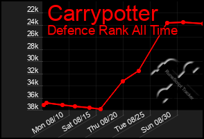 Total Graph of Carrypotter