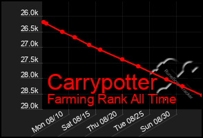 Total Graph of Carrypotter