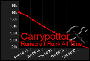 Total Graph of Carrypotter