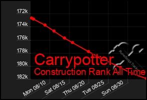 Total Graph of Carrypotter