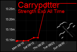 Total Graph of Carrypotter