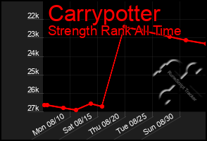 Total Graph of Carrypotter