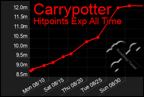 Total Graph of Carrypotter