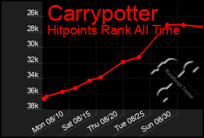 Total Graph of Carrypotter