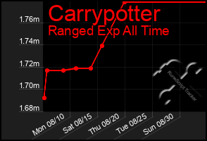 Total Graph of Carrypotter