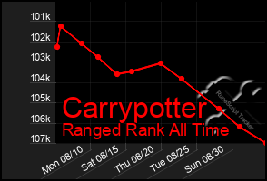 Total Graph of Carrypotter