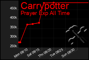 Total Graph of Carrypotter