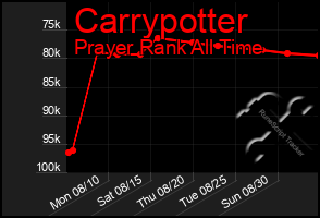 Total Graph of Carrypotter