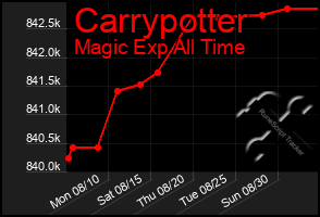 Total Graph of Carrypotter