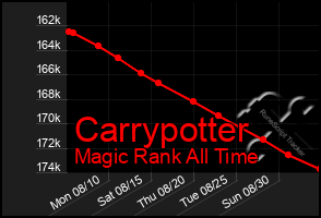 Total Graph of Carrypotter