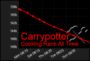 Total Graph of Carrypotter