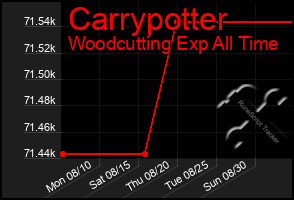 Total Graph of Carrypotter