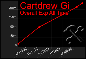 Total Graph of Cartdrew Gi