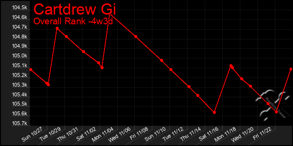 Last 31 Days Graph of Cartdrew Gi