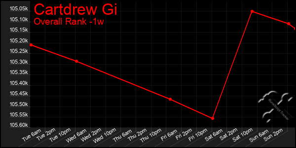 1 Week Graph of Cartdrew Gi