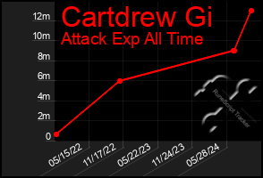 Total Graph of Cartdrew Gi